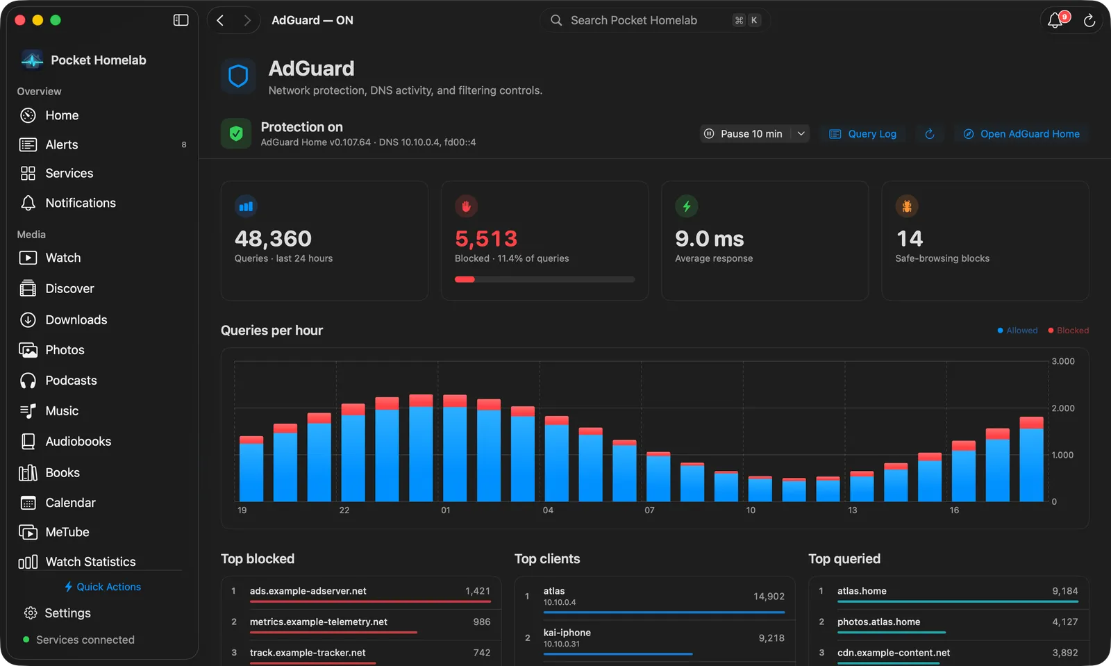AdGuard workspace: the controls in the bar, tiles, the hourly chart and the top lists.