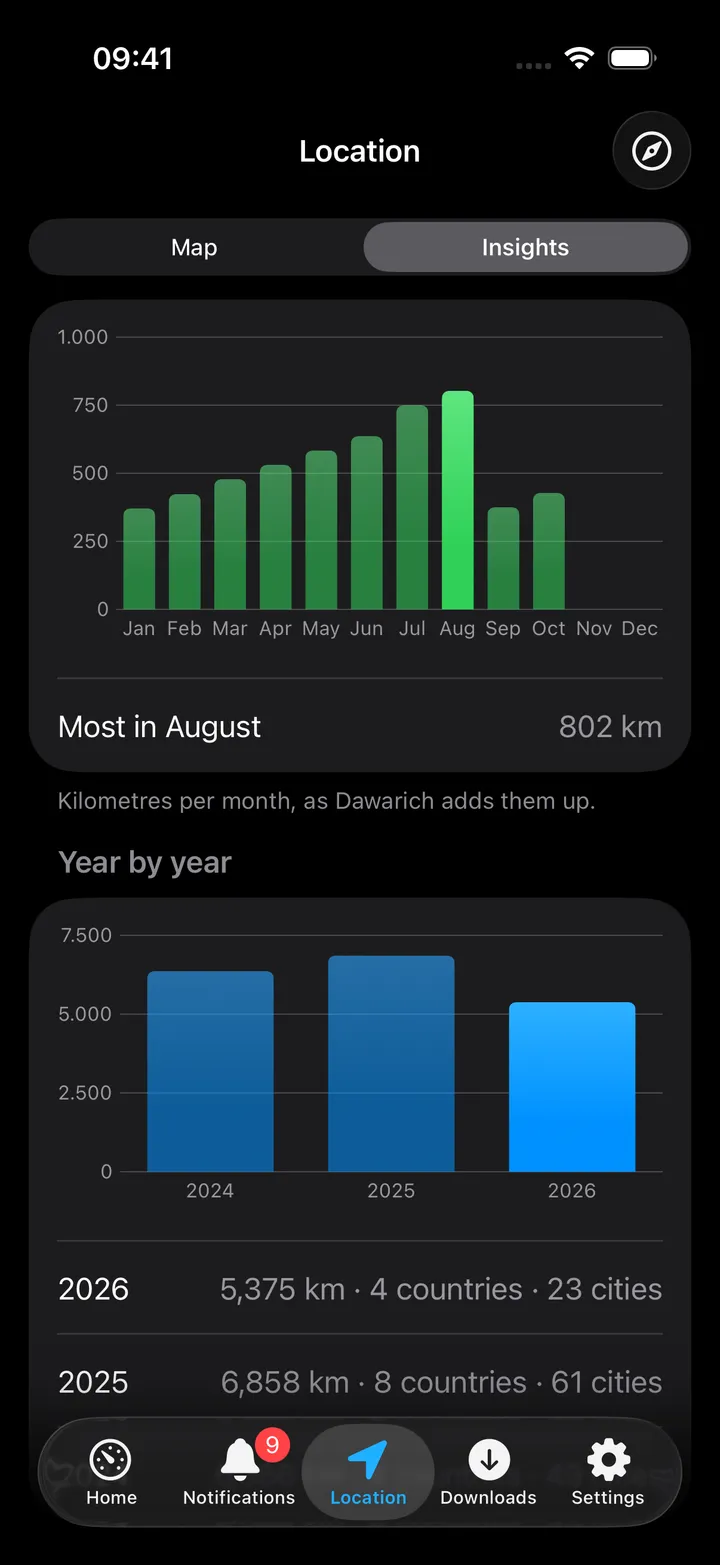 Insights: this year and all time as cards, bar charts per month and per year