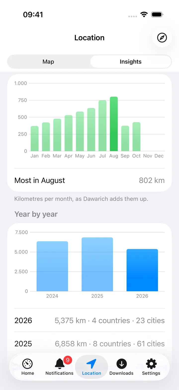 Insights: this year and all time as cards, bar charts per month and per year